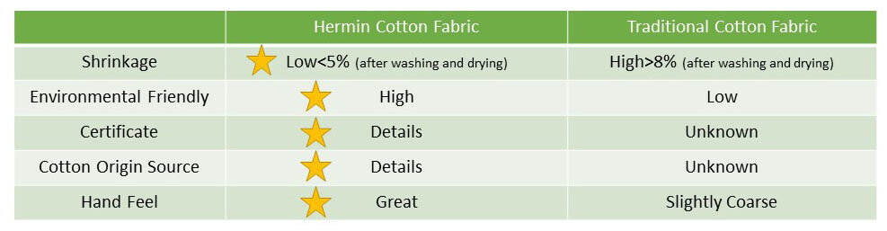 Comparison Between Hemin Cotton and Traditional Cotton